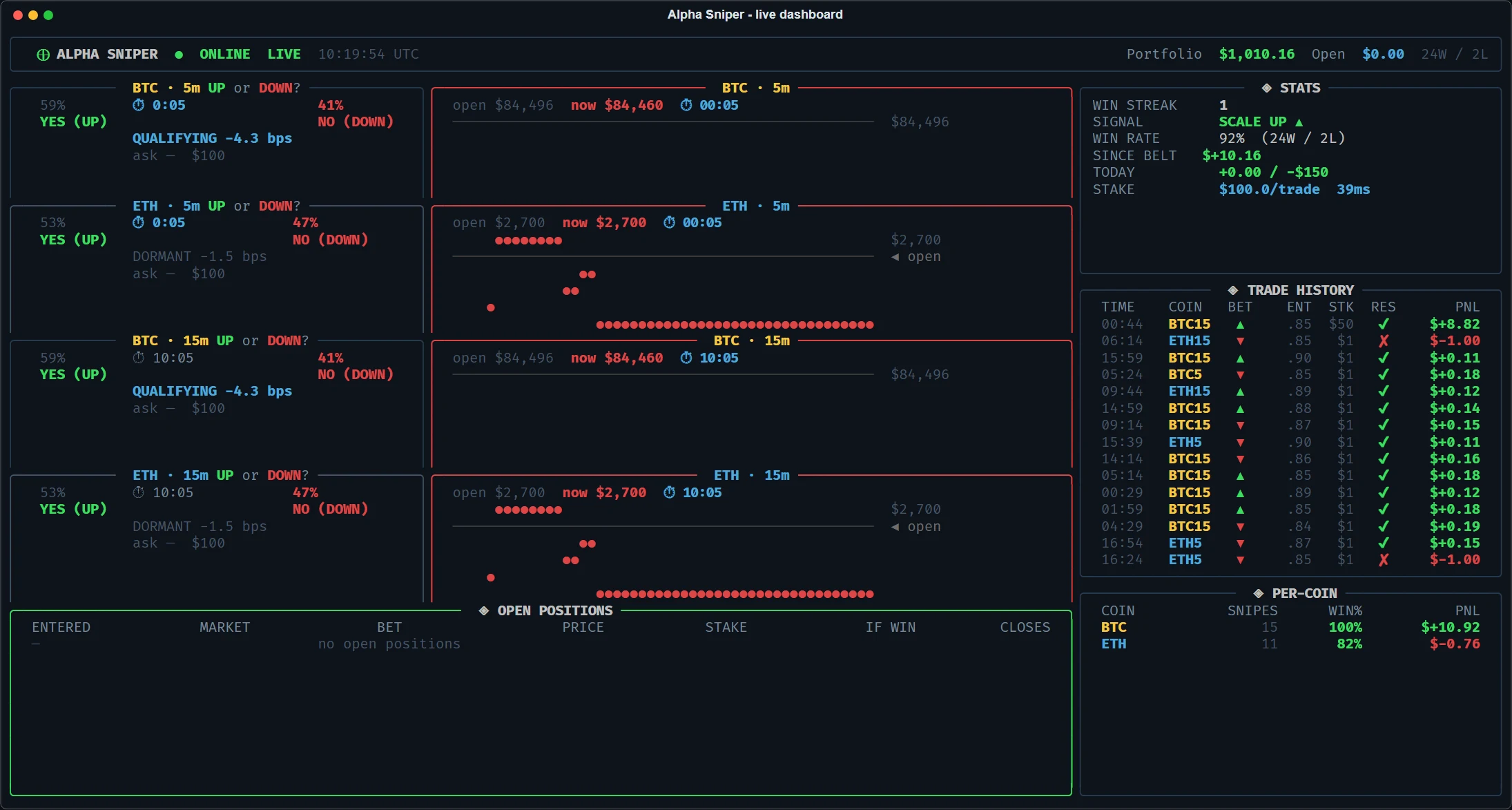 The real Alpha Sniper live dashboard on 25 Sep 2026: 24 wins and 2 losses since belt v2, BTC 15 of 15, ETH 9 of 11